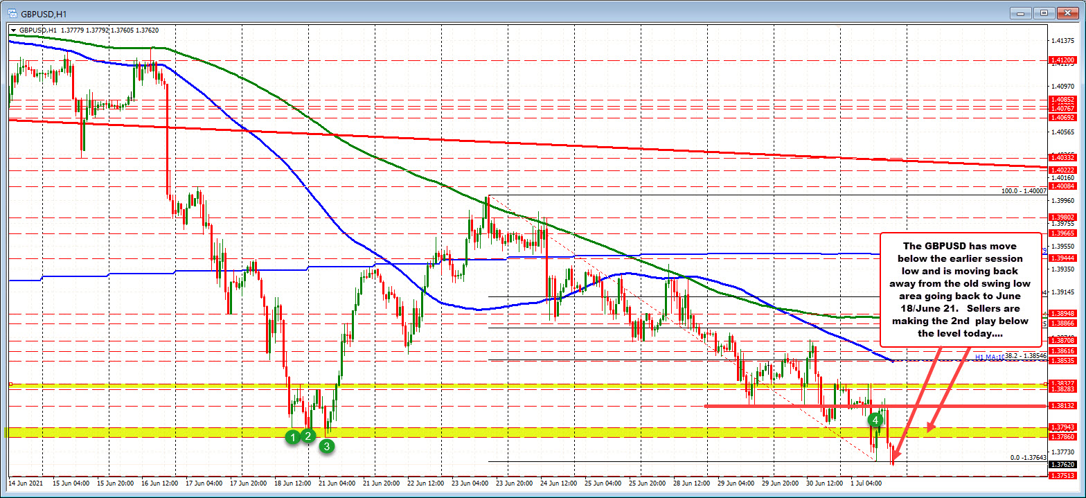 The GBPUSD trades to a new session low_