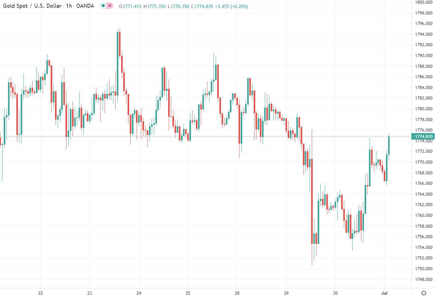 Forex news for Asia trading onThursday1 July 2021