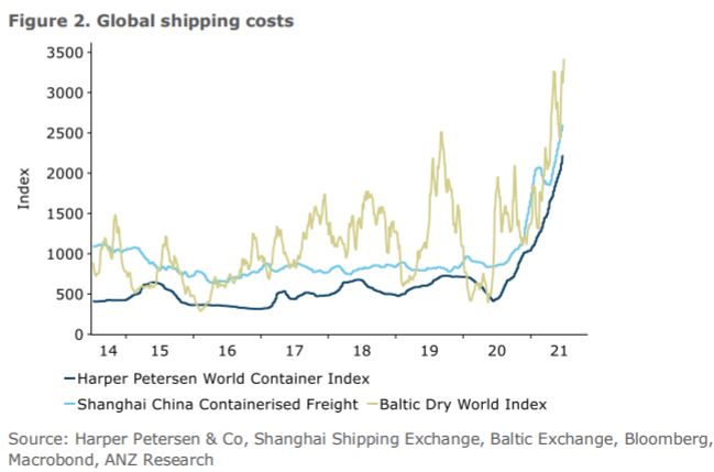 ANZ NZ have produced a thoughtful piece on the turmoil in global shipping.