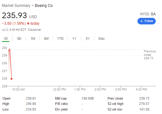 Boeing shares are down sharply