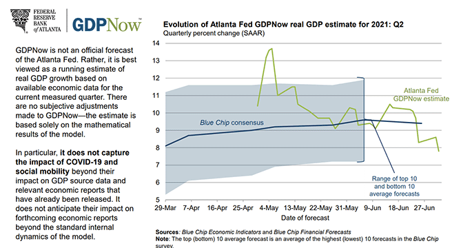 Atlanta Fed GDPNow model projects growth at 7.8%