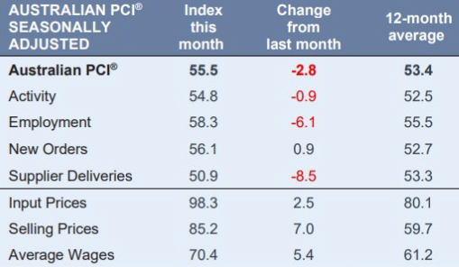 Australian Industry Group Performance of Construction Index