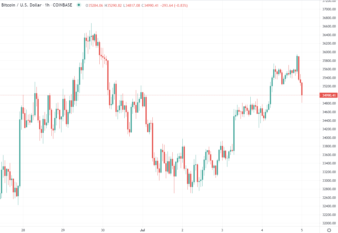 An update on BTC/USD, after it gained towards $36K a couple of hours ago its rapidly lost $1K to be back under $35,000