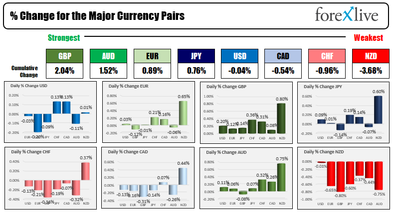 The USD is mixed