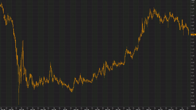 US 10 year yields