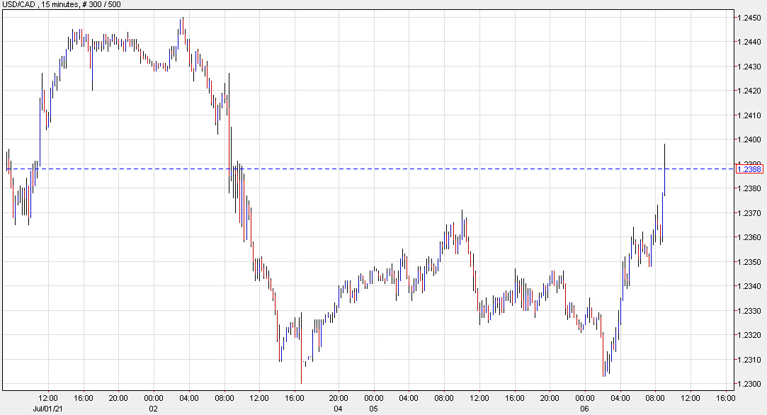 USD/CAD at the high of the day