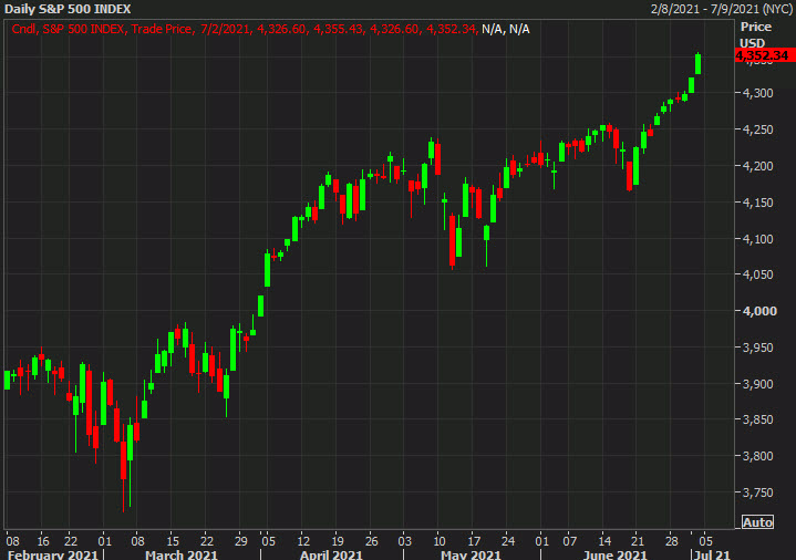 S&P 500 futures 2 points lower