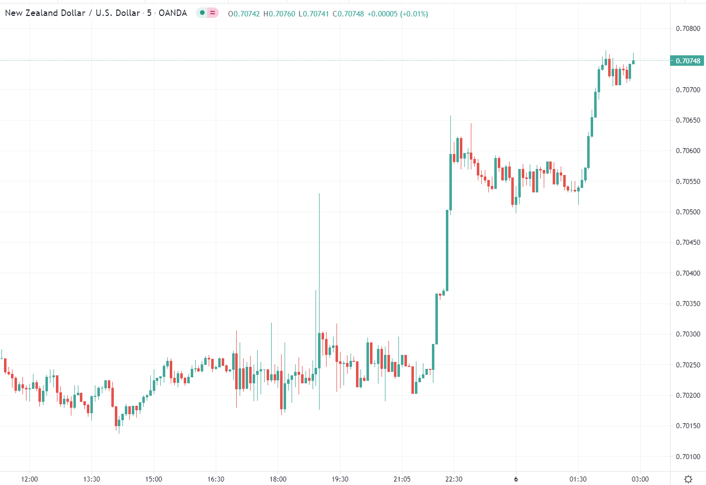 Forex news for Asia trading onTuesday6July 2021 New Zealand posts, strong business survey and subsequent RBNZ rate hike forecasts (and a little more):