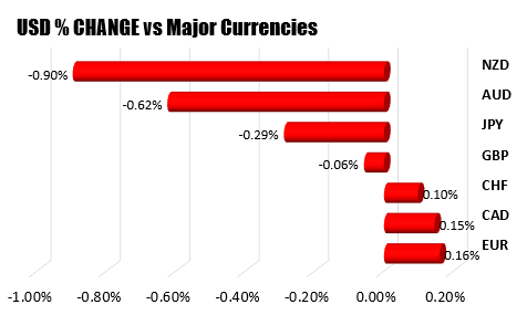 The US dollars mixed