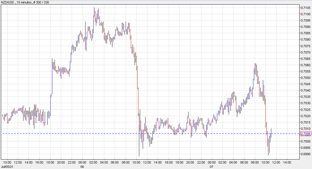 US dollar gives a bit back