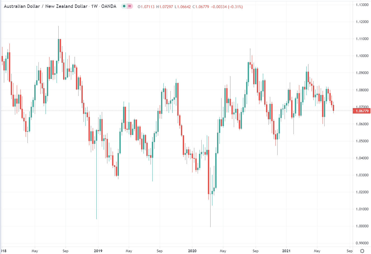AUD/NZD weekly candlestick chart