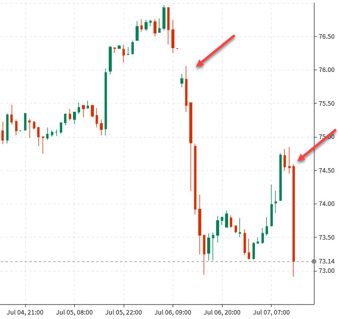 oil chart