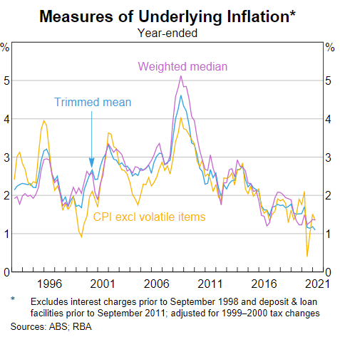 The RBA's Chart Pack provides an easy reference summary to current macroeconomic and financial market trends in Australia