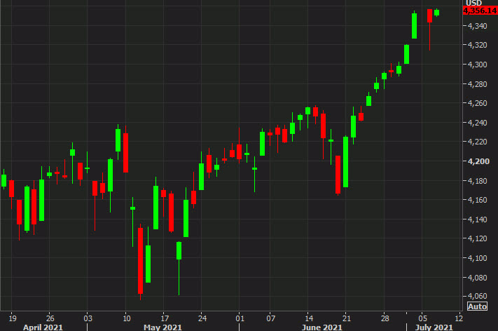 S&P 500 hits the best levels of the day