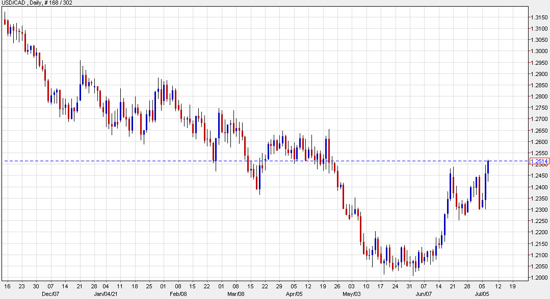 USD/CAD helped by oil decline