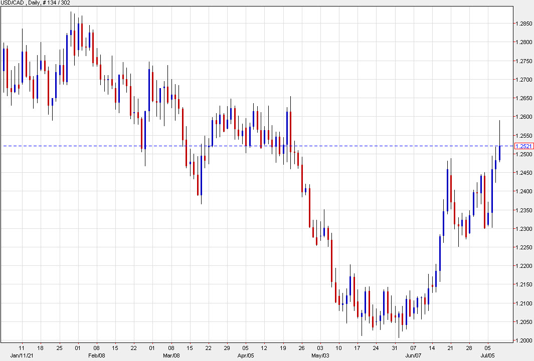 Oil and a heavy economic calendar for the Canadian dollar