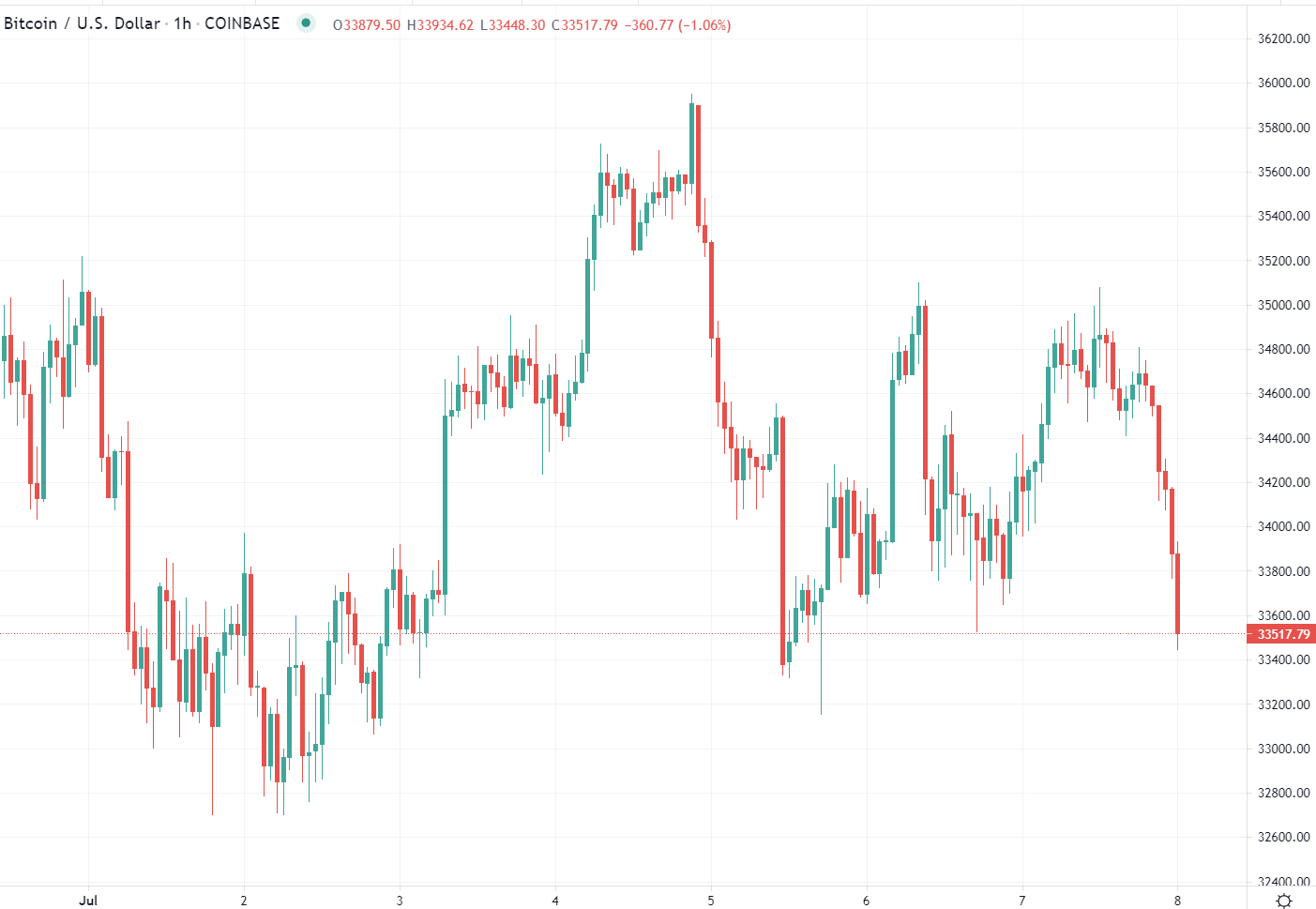 Just noting to little slide in BTC/USD in the past few hours  