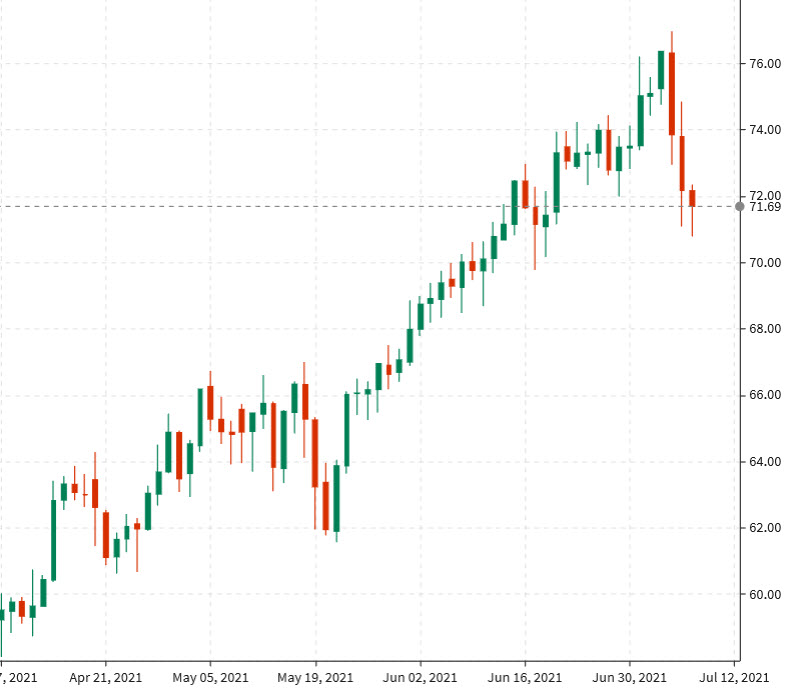 WTI down 49-cents to $71.61 today