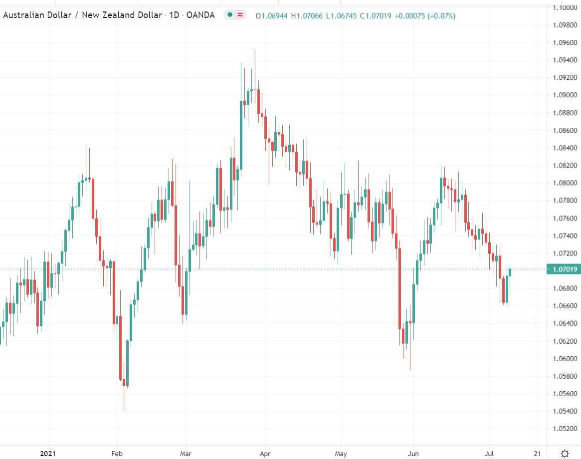 AUD/USD and NZD/USD make fresh lows (compared with overnight lows)