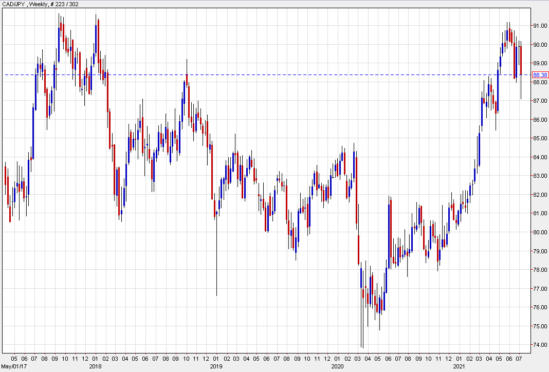 A look at the CAD/JPY weekly chart