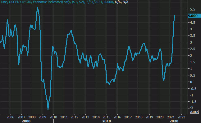 It's all about the prices today: What to expect in the US CPI report