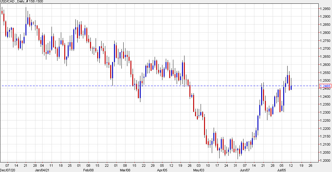 USD/CAD up 13 pips to 1.2463 today