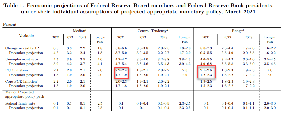 Fed inflation projections