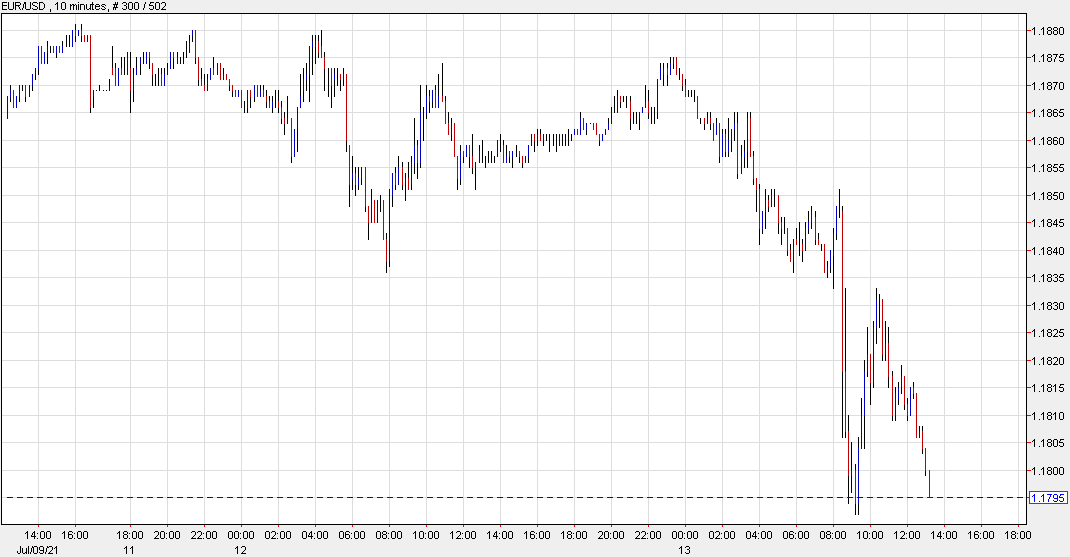 EURUSD daily