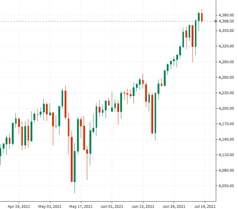 Closing changes for the main North American bourses