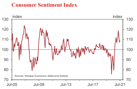 Westpac Consumer Confidence Index for July up 1.5% to 108.8
