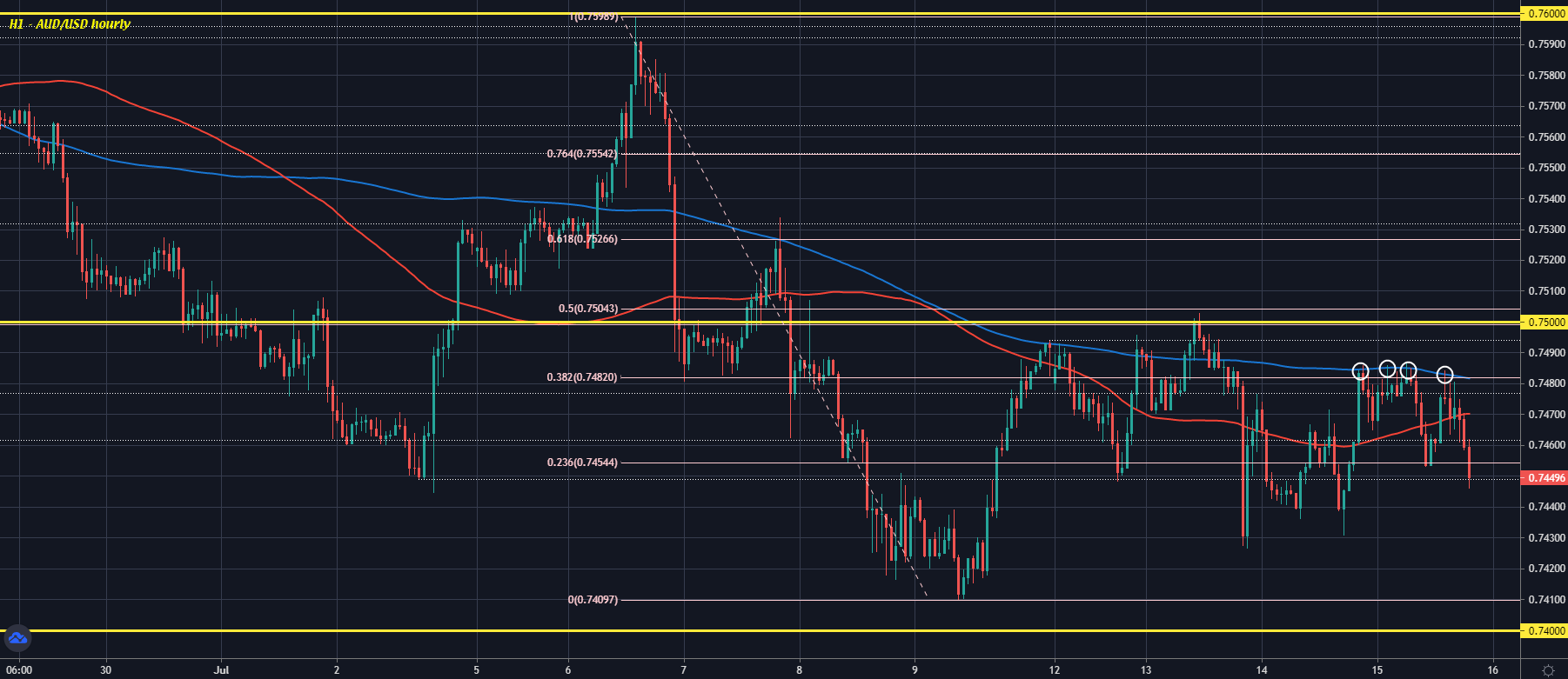 AUD/USD H1 15-07