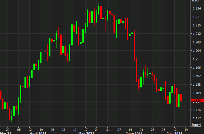EUR/USD down 34 pips to 1.1802 today
