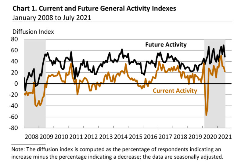Philly Fed index