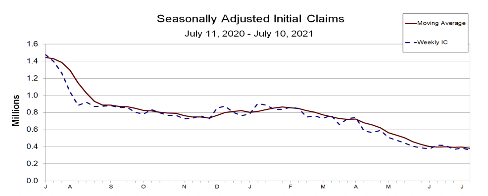 initial claims and 4 week ma