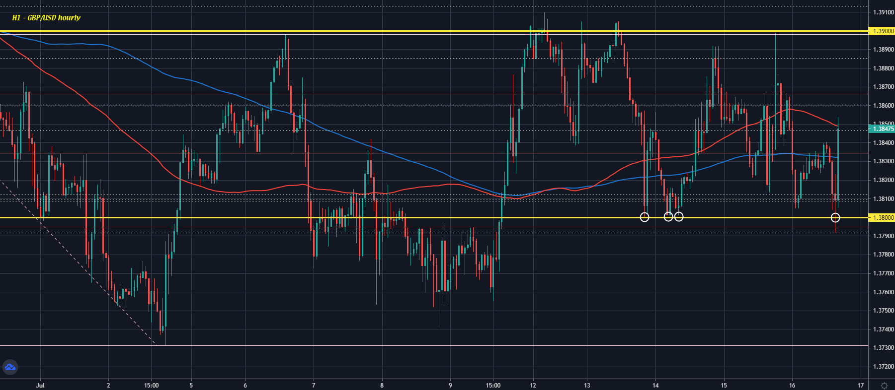 GBP/USD H1 16-07