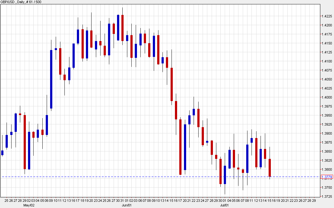 Cable down 51 pips to 1.3779 today
