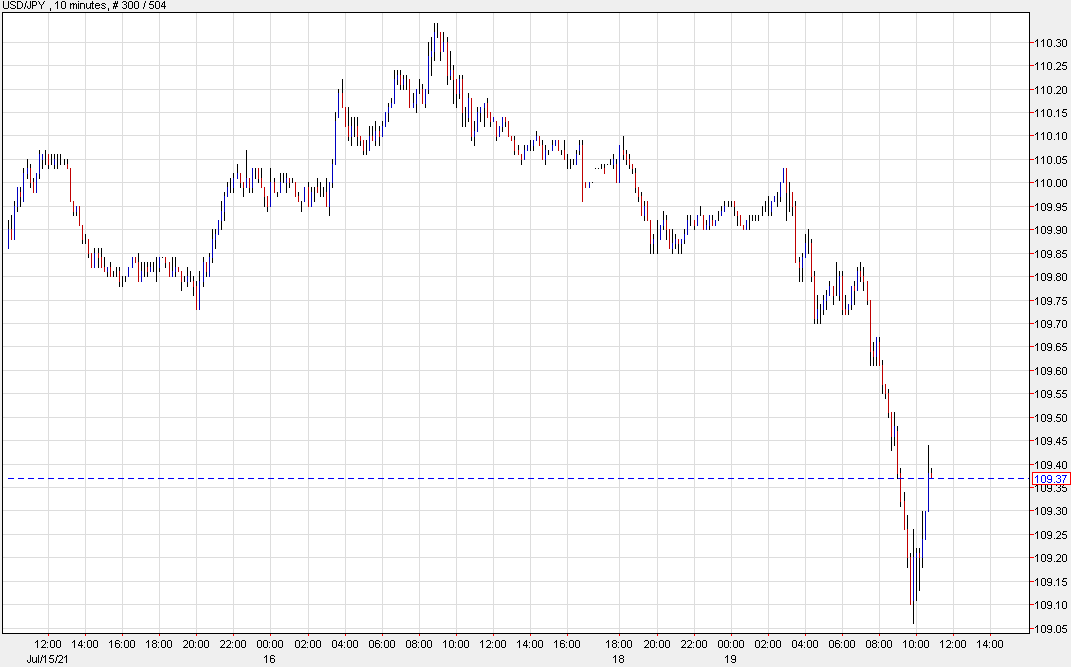 USD/JPY off the lows