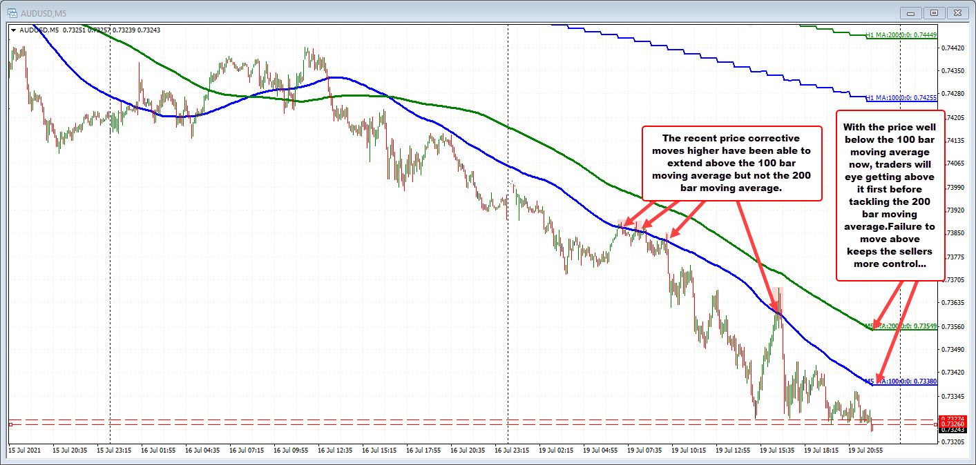 AUDUSD On the five minute chart