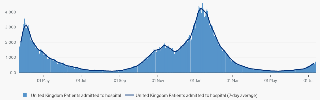UK covid hospitalizations