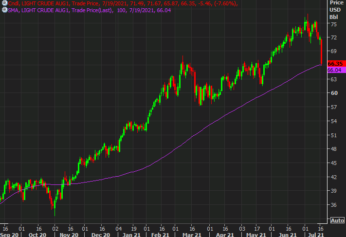 WTI settles down $5.39 to $66.42