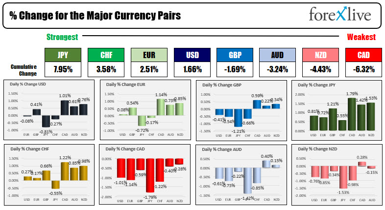 The JPY is the strongest and the CAD is the weakest.