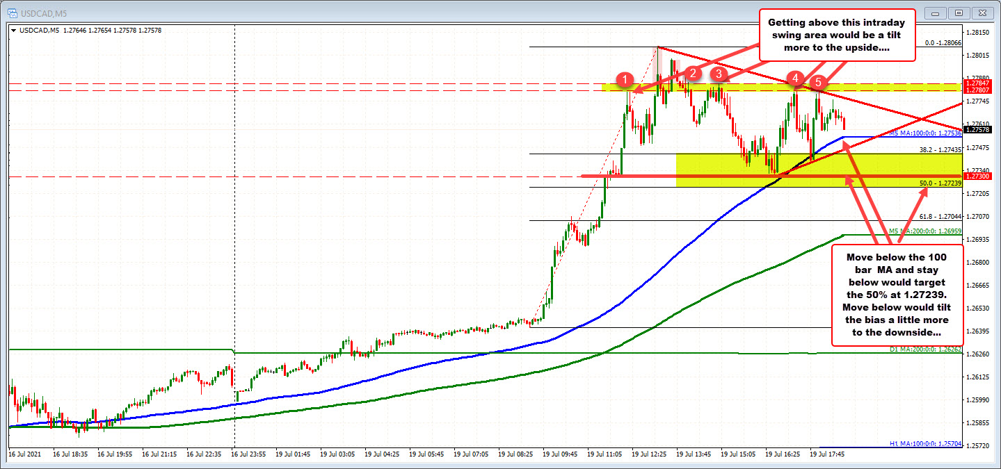 USDCAD on the 5 minute chart