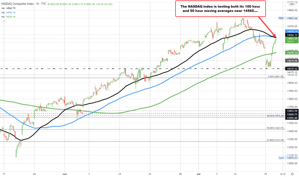 NASDAQ index is looking to test its 50 and 100 hour moving averages