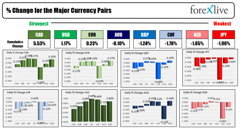 The CAD and USD were the strongest while the JPY, NZD and CHF were the weakest
