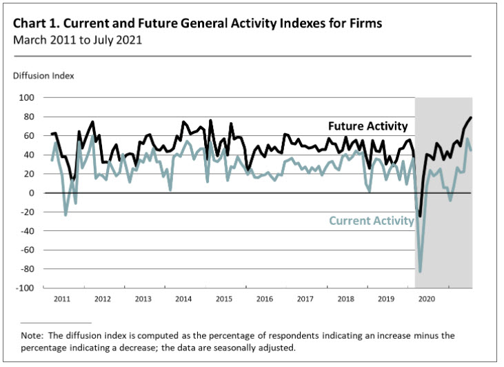 Philadelphia Fed nonmanufacturing business activity index