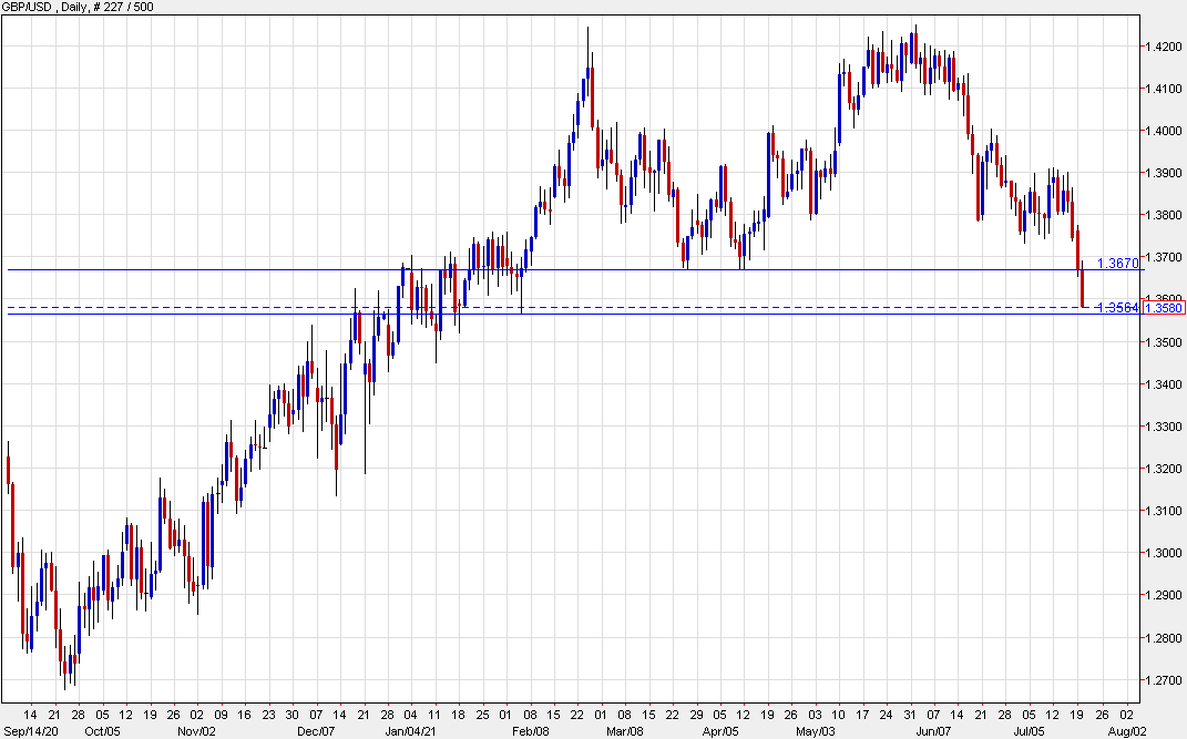 Cable down 100 pips on the day