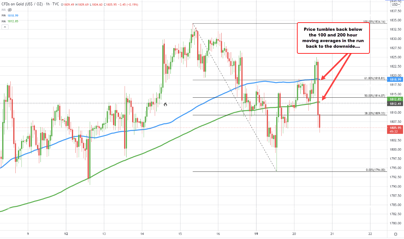 Gold on the hourly chart