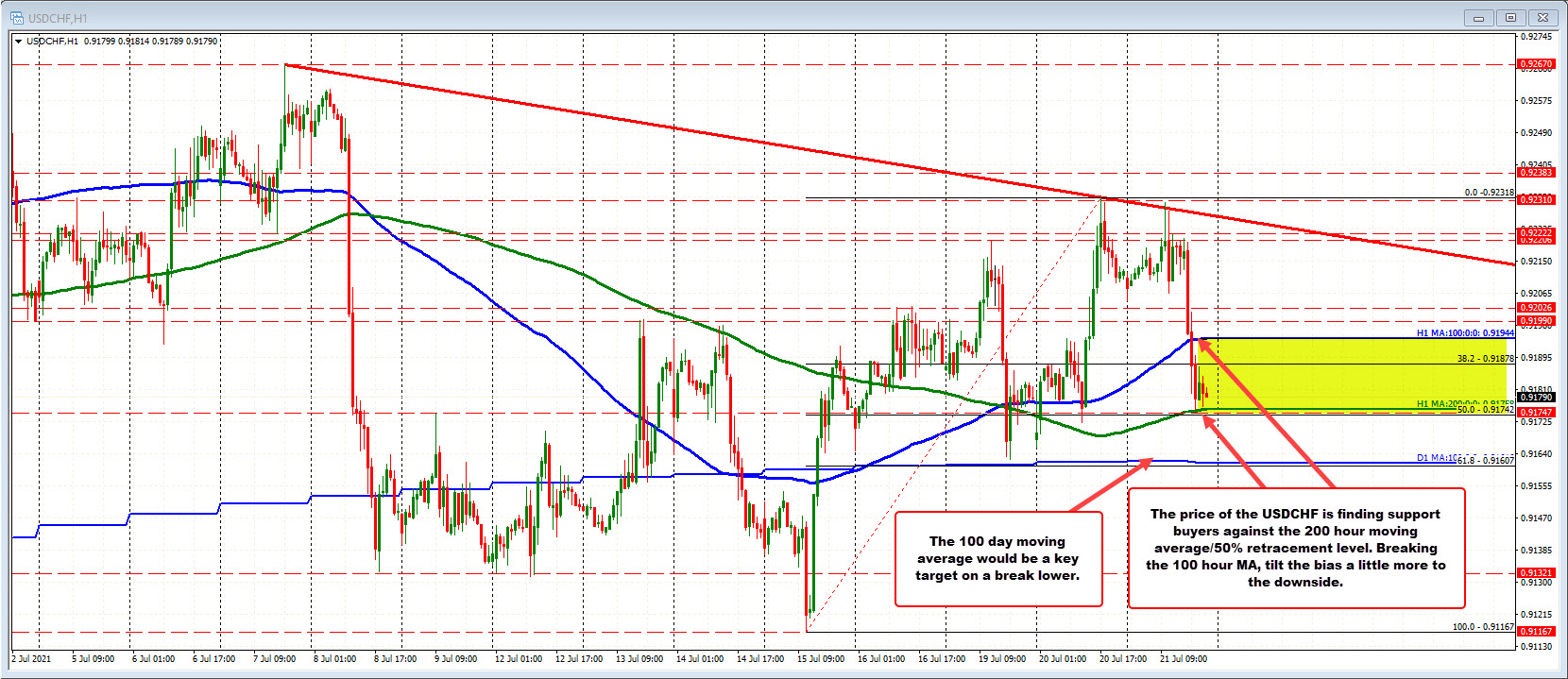 USDCHF moves below the 100 hour MA but stalling near the _200 hour MA/50% retracement