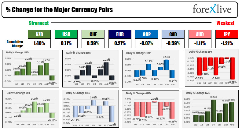 The USD is modestly higher vs most currencies