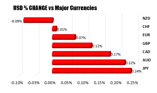 The US dollar changes versus the major currencies